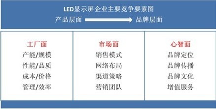 中国led显示屏企业战略思考-卓智华博客_渠道网专家